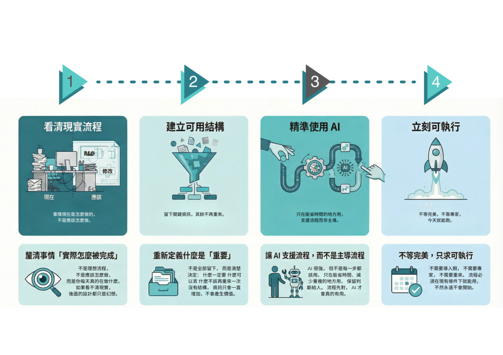 四步：看清現實流程、建立可用結構、精準使用 AI、立刻可執行