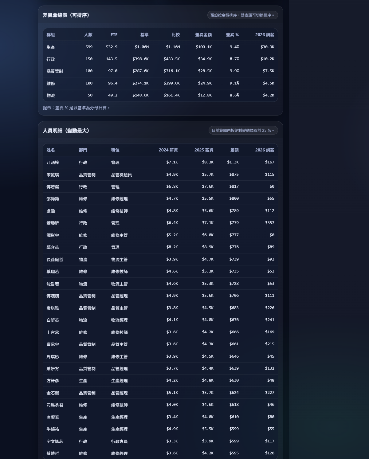 人力與薪酬決策與指標 Pro 正版(離線 HTML 報告工具) - Image 2